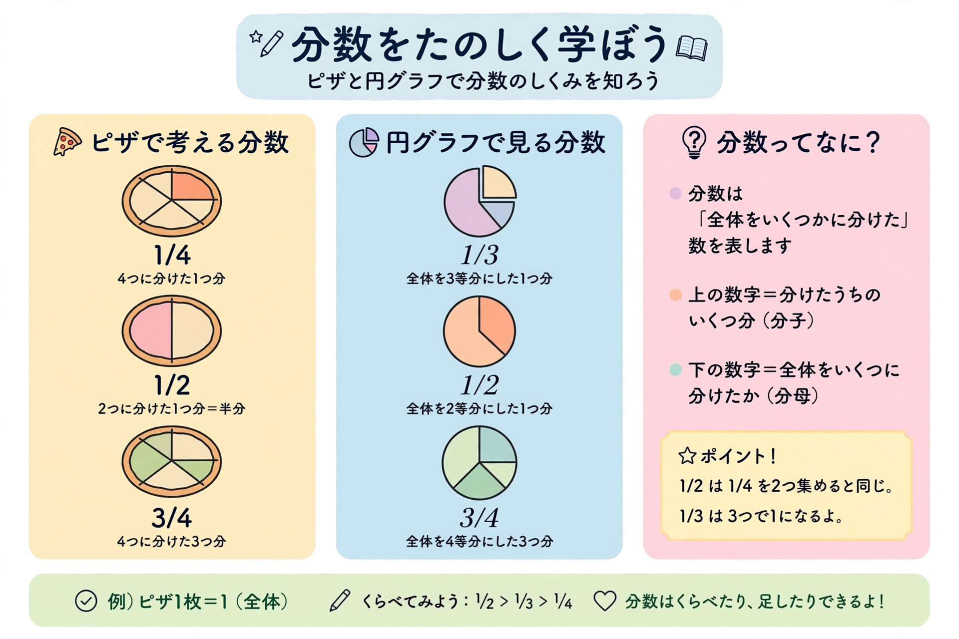 帯分数と仮分数を学ぶための分数の基本イメージ：分数とは何かを図解